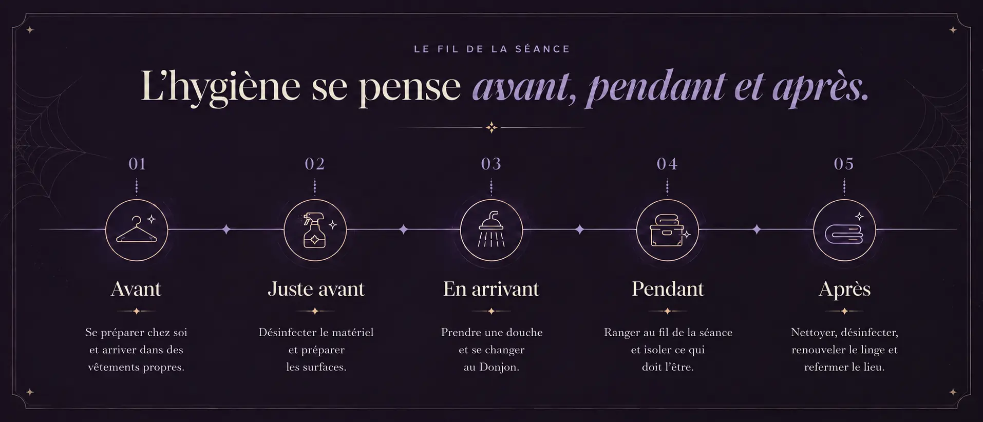 Frise en cinq étapes : avant, juste avant, en arrivant, pendant et après la séance